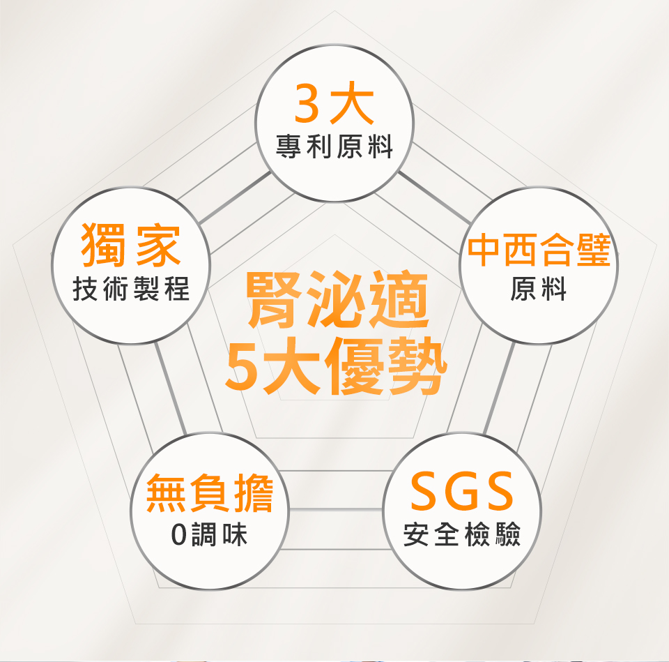 佳犬腎泌適5大優勢：融合西方與漢方的3大專利原料、擁有獨家技術製程，產品純天然無調味