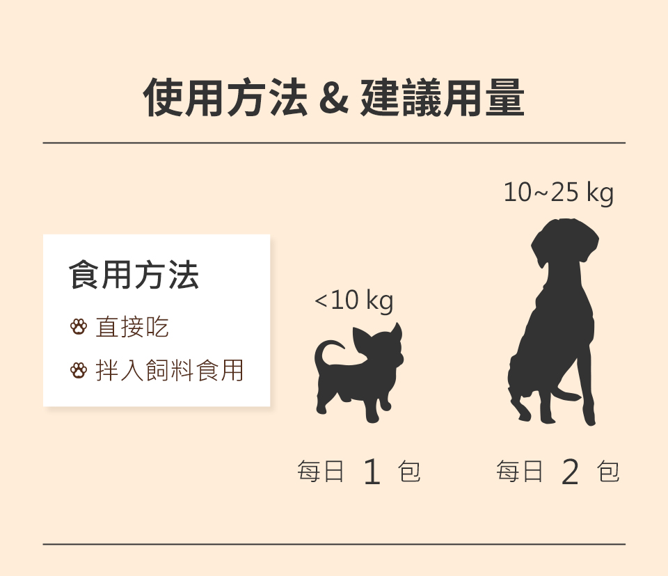 Furluv腎泌適可以拆開直接吃，或拌進飼料中食用，體重10kg以下每日攝取1包、10kg以上每日2包